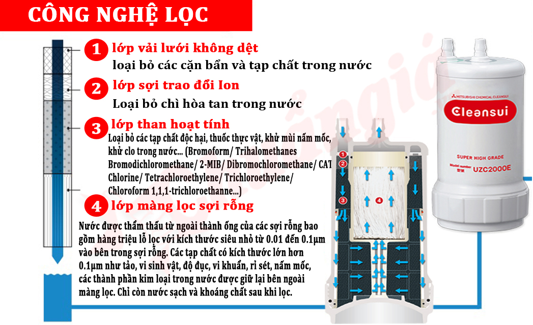 Thiết Bị Lọc Nước Mitsubishi Cleansui Z9E,  Lõi Lọc Nước Mitsubishi Cleansui, UZC2000E