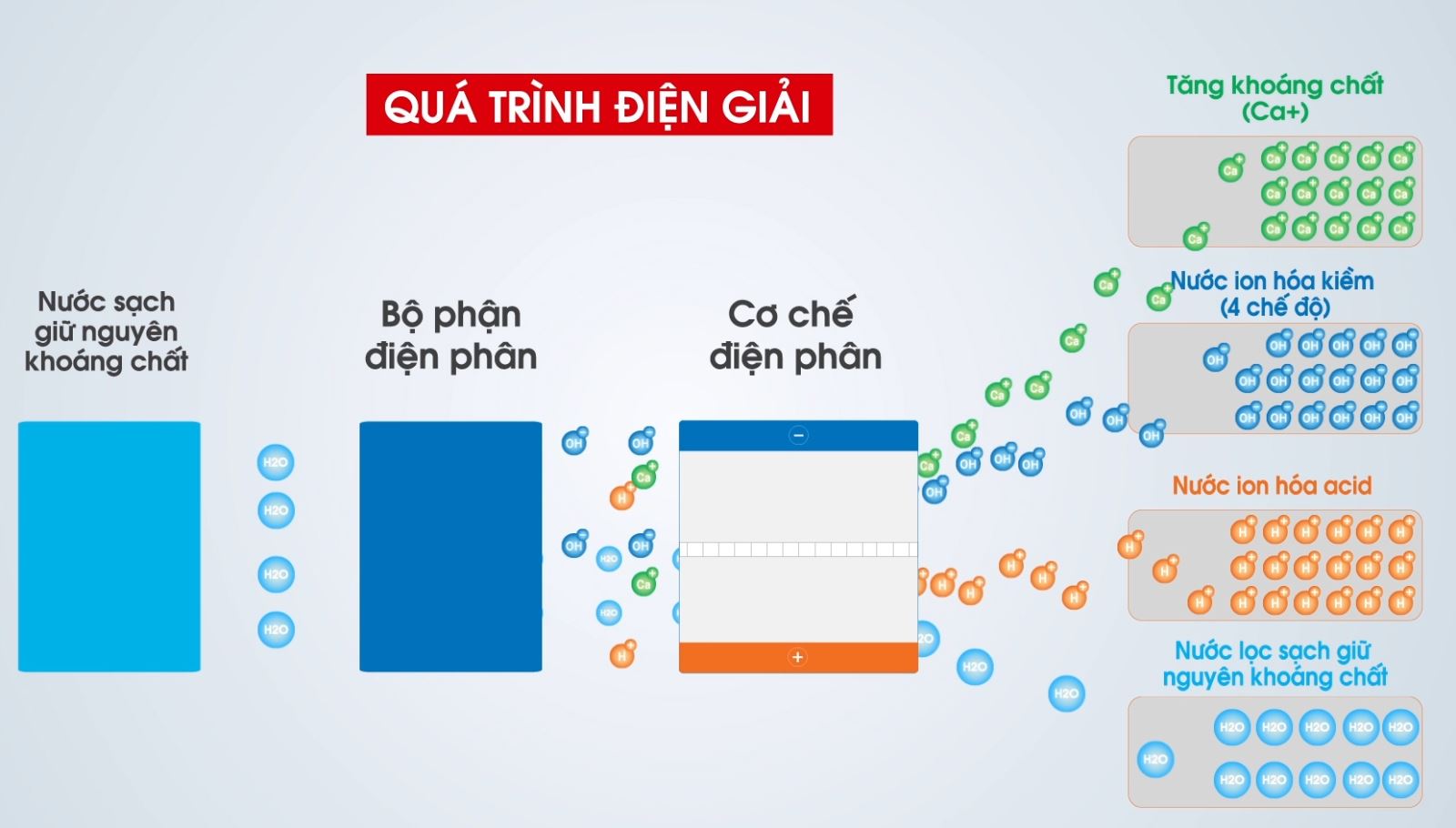 Máy lọc nước điện giải là gì?